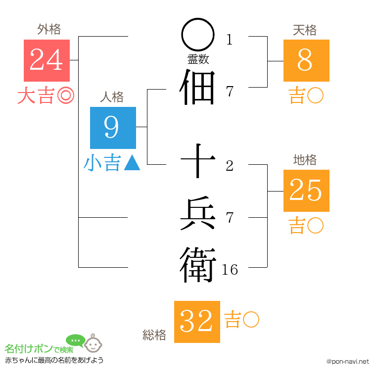 佃 十兵衛さんの姓名判断結果