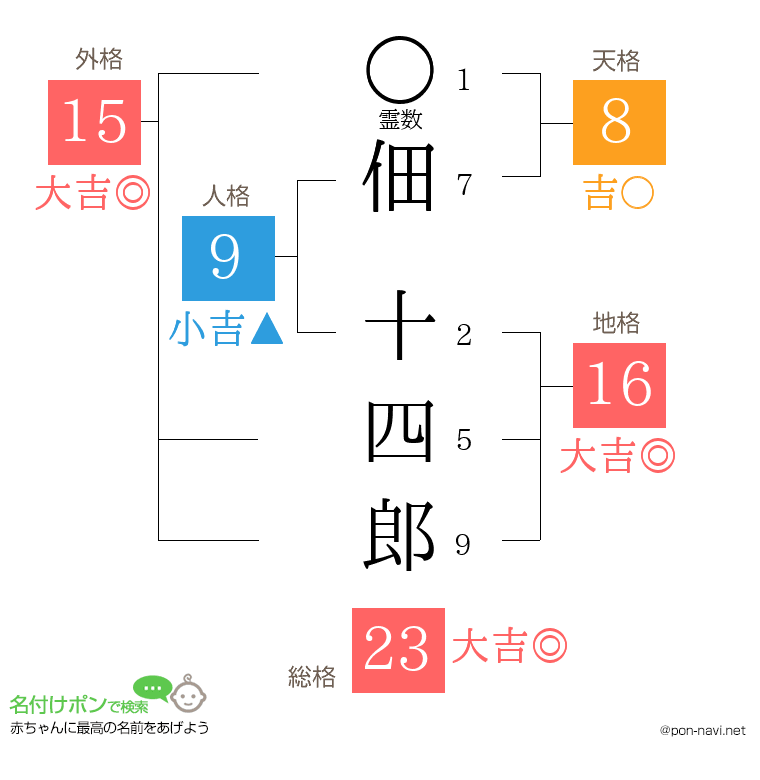 佃 十四郎さんの姓名判断結果