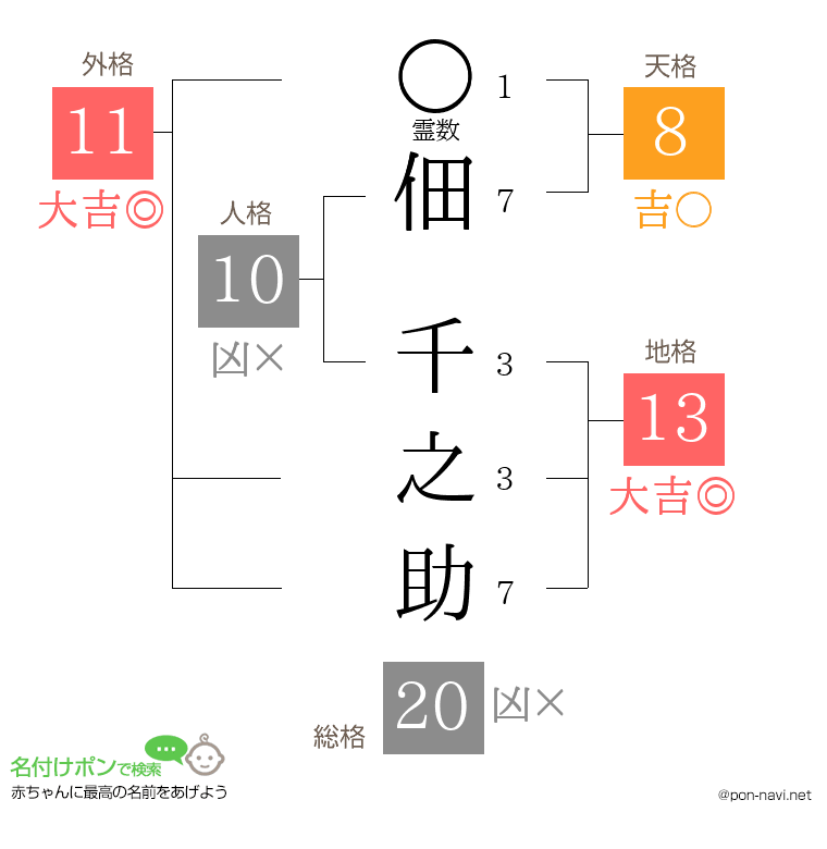 佃 千之助さんの姓名判断結果