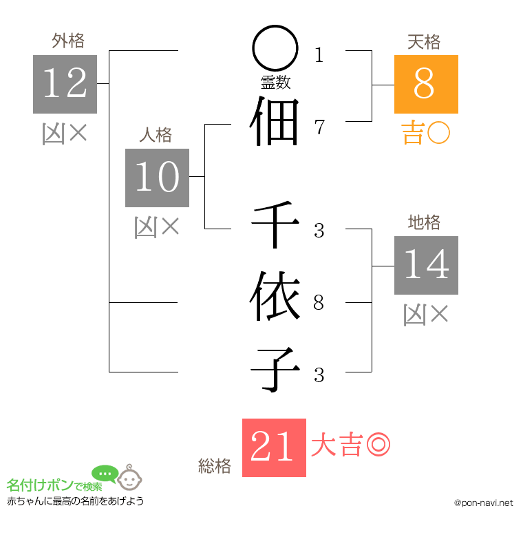 佃 千依子さんの姓名判断結果