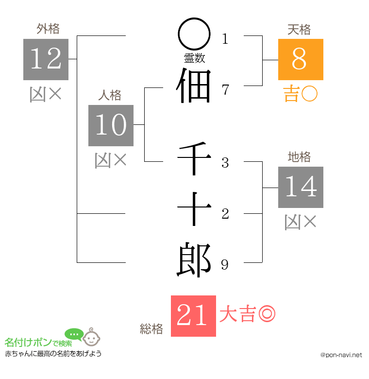 佃 千十郎さんの姓名判断結果