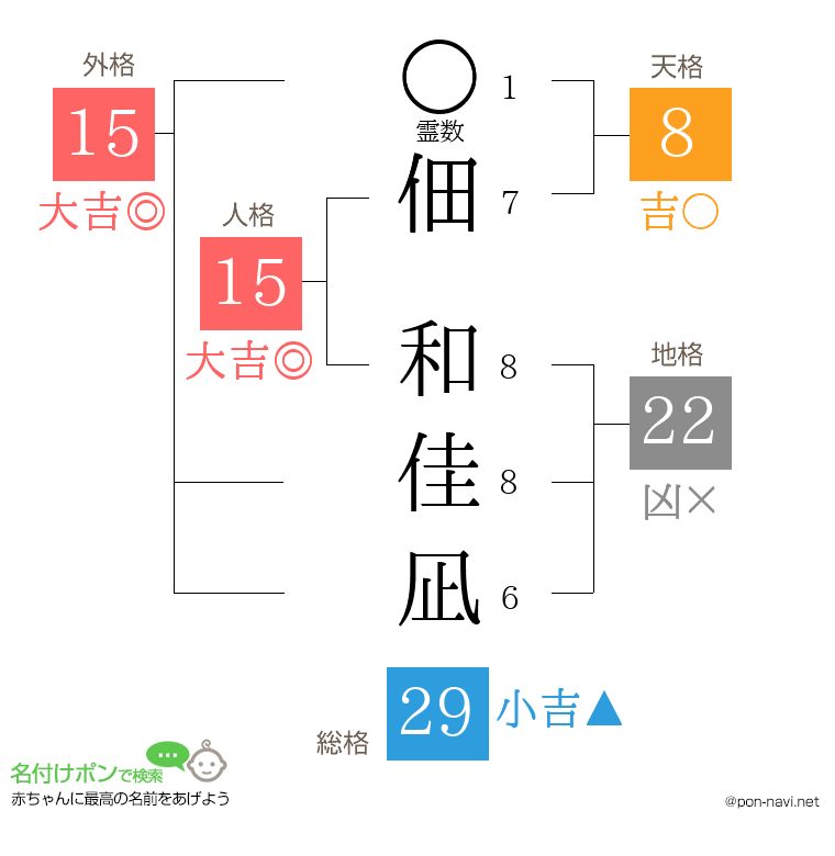 佃 和佳凪さんの姓名判断結果