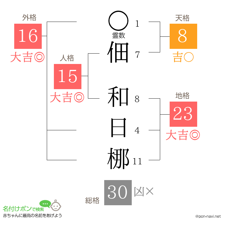佃 和日梛さんの姓名判断結果