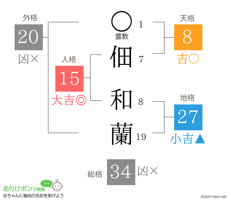 佃 和蘭さんの姓名判断結果