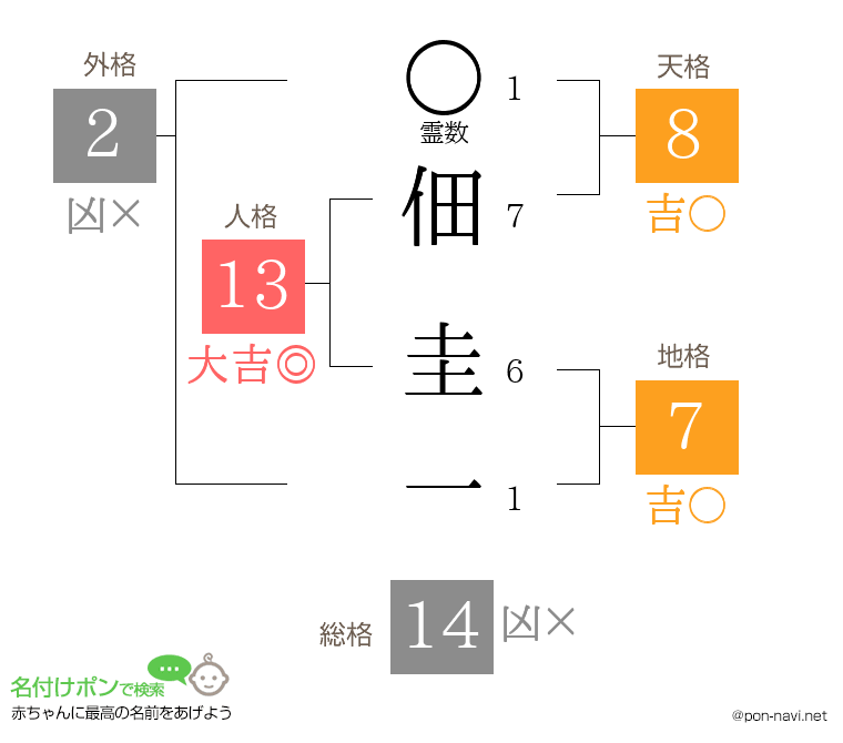 佃 圭一さんの姓名判断結果