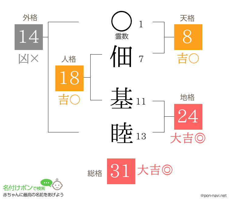 佃 基睦さんの姓名判断結果