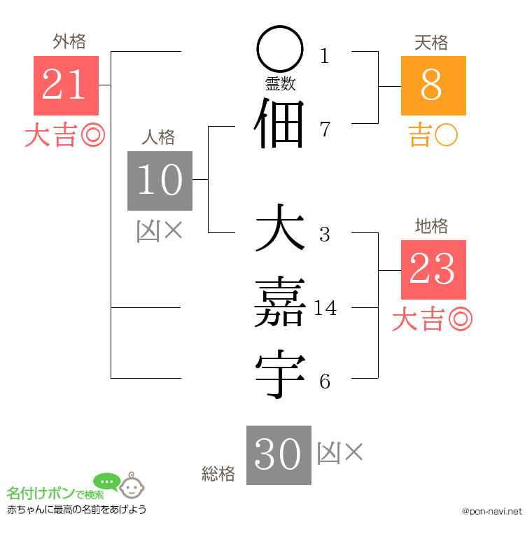 佃 大嘉宇さんの姓名判断結果