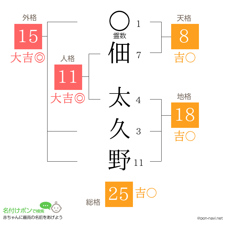 佃 太久野さんの姓名判断結果