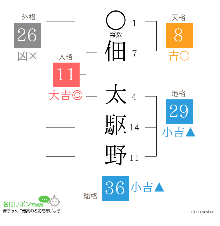 佃 太駆野さんの姓名判断結果