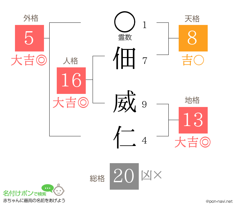 佃 威仁さんの姓名判断結果