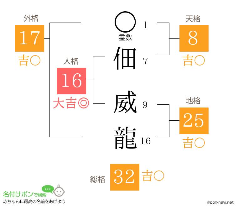 佃 威龍さんの姓名判断結果