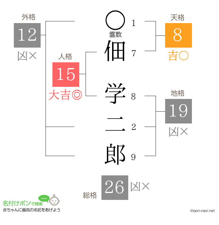 佃 学二郎さんの姓名判断結果