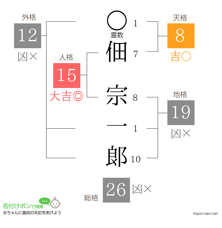 佃 宗一郞さんの姓名判断結果