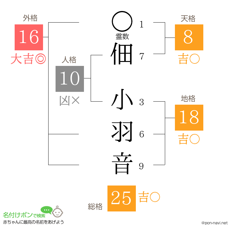 佃 小羽音さんの姓名判断結果