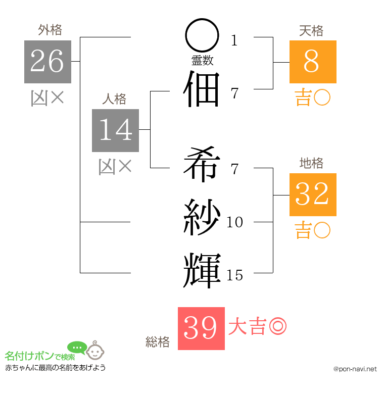 佃 希紗輝さんの姓名判断結果