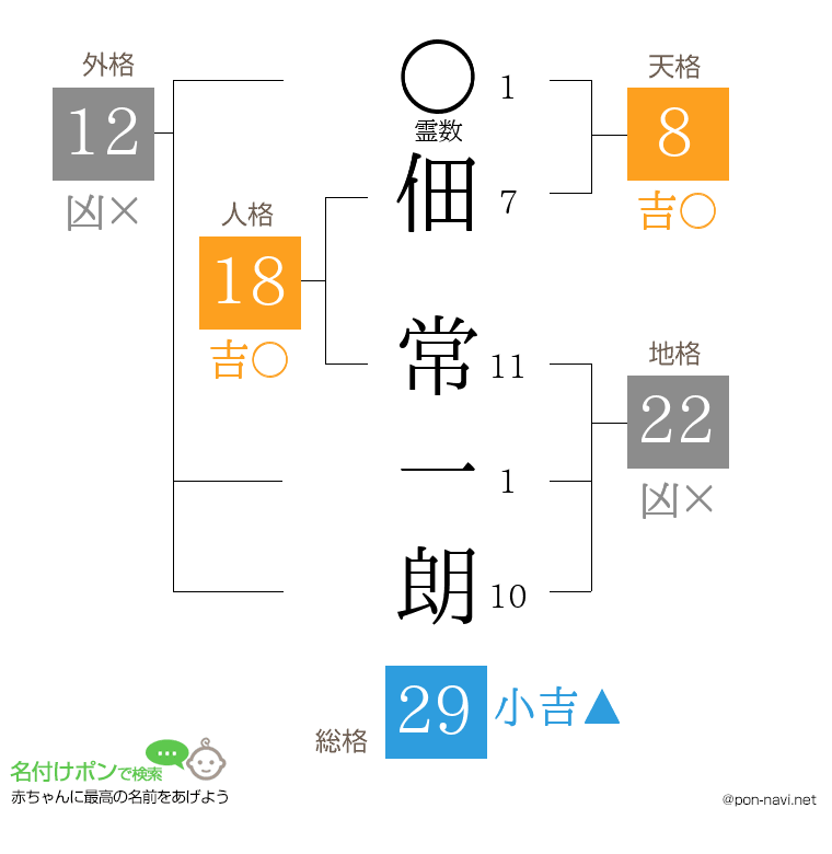 佃 常一朗さんの姓名判断結果