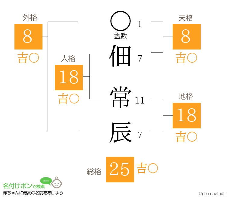 佃 常辰さんの姓名判断結果