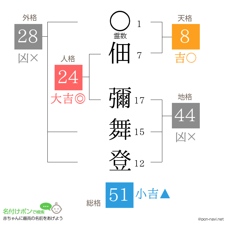 佃 彌舞登さんの姓名判断結果