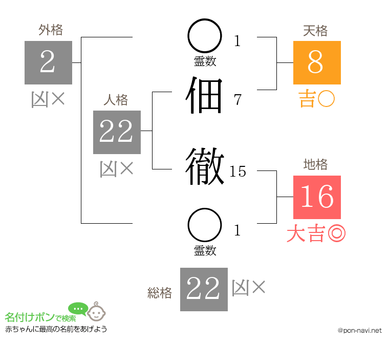 佃 徹さんの姓名判断結果