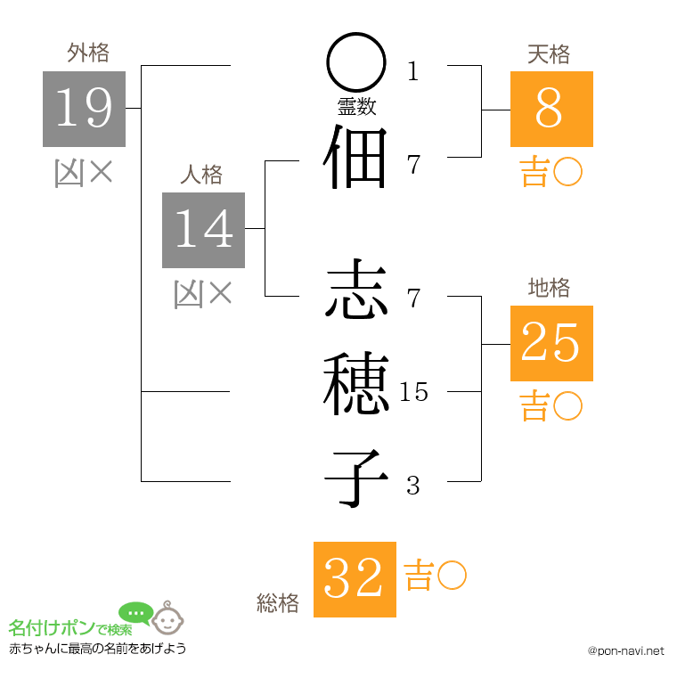 佃 志穂子さんの姓名判断結果