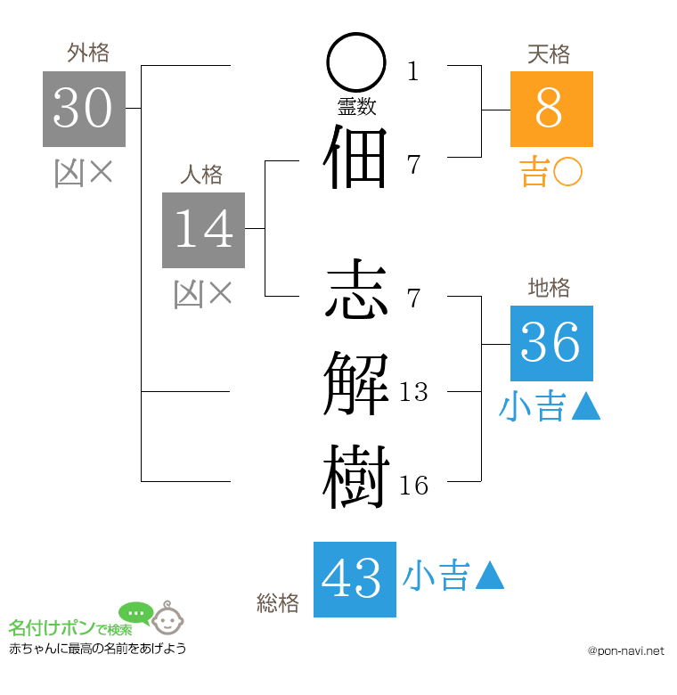 佃 志解樹さんの姓名判断結果