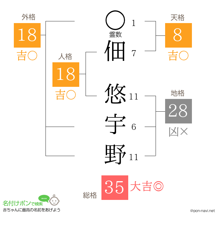 佃 悠宇野さんの姓名判断結果