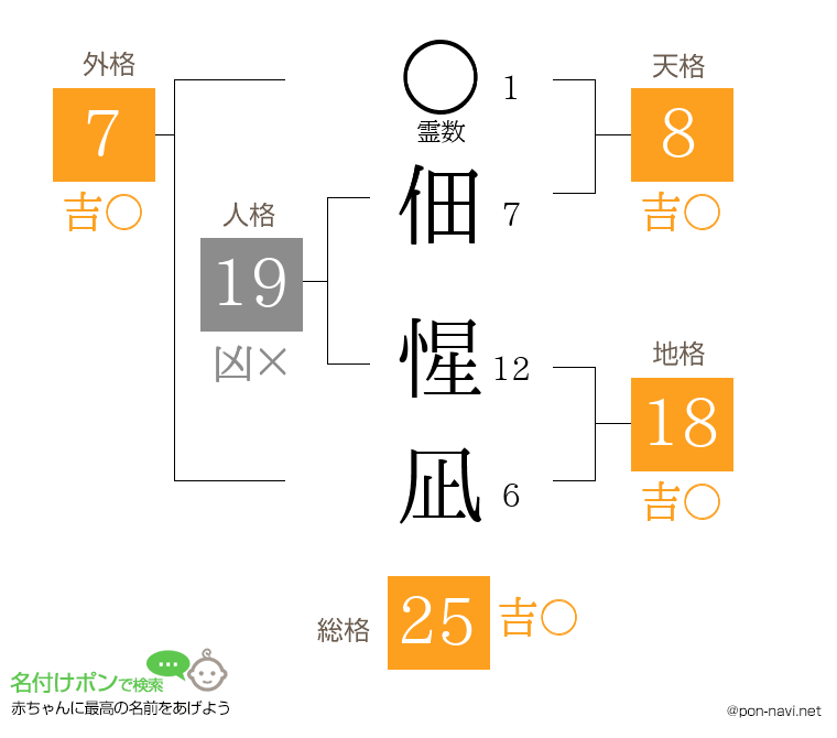 佃 惺凪さんの姓名判断結果