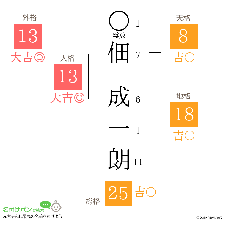 佃 成一朗さんの姓名判断結果