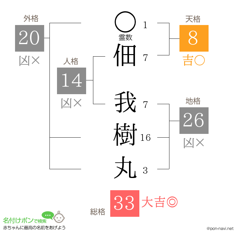 佃 我樹丸さんの姓名判断結果