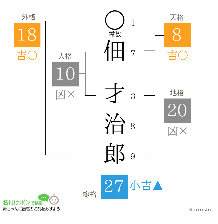 佃 才治郎さんの姓名判断結果
