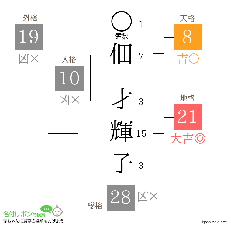 佃 才輝子さんの姓名判断結果