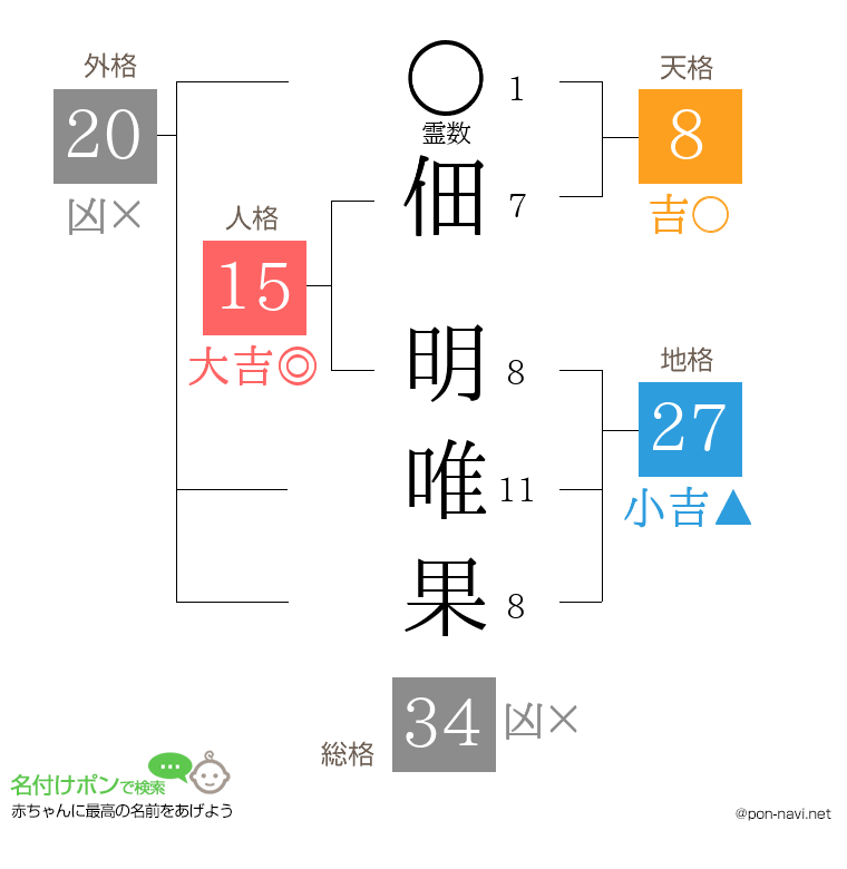 佃 明唯果さんの姓名判断結果