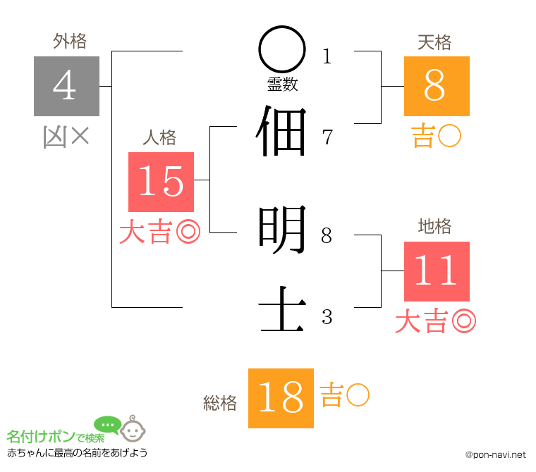 佃 明士さんの姓名判断結果