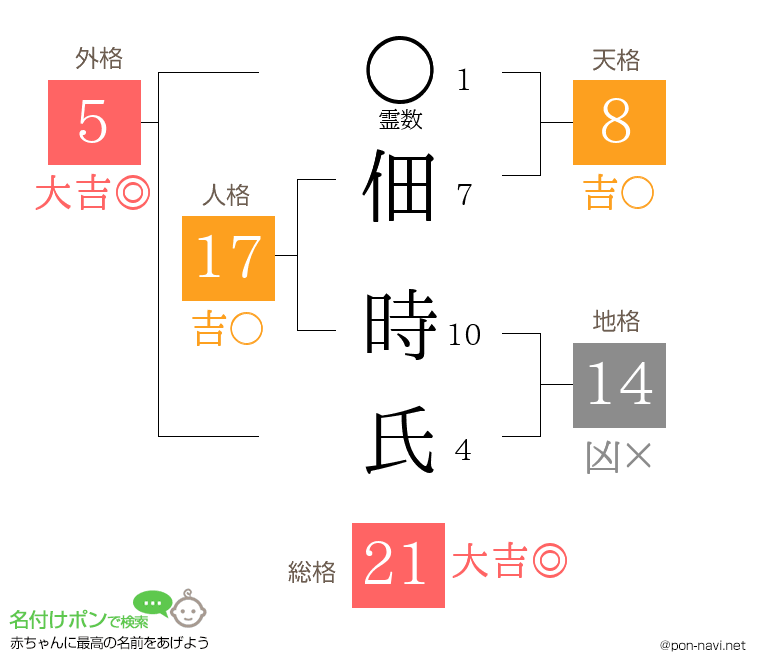 佃 時氏さんの姓名判断結果