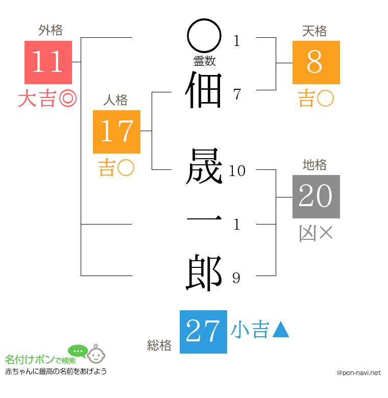 佃 晟一郎さんの姓名判断結果
