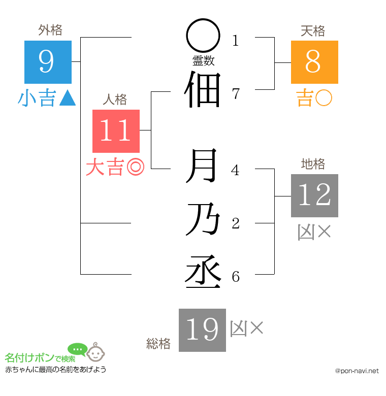 佃 月乃丞さんの姓名判断結果