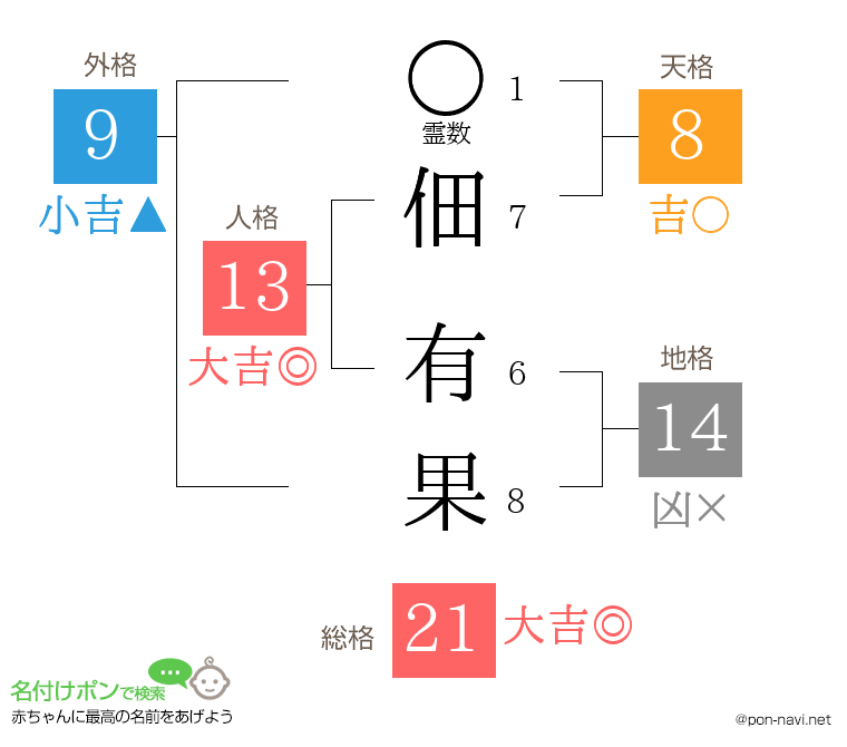 佃 有果さんの姓名判断結果