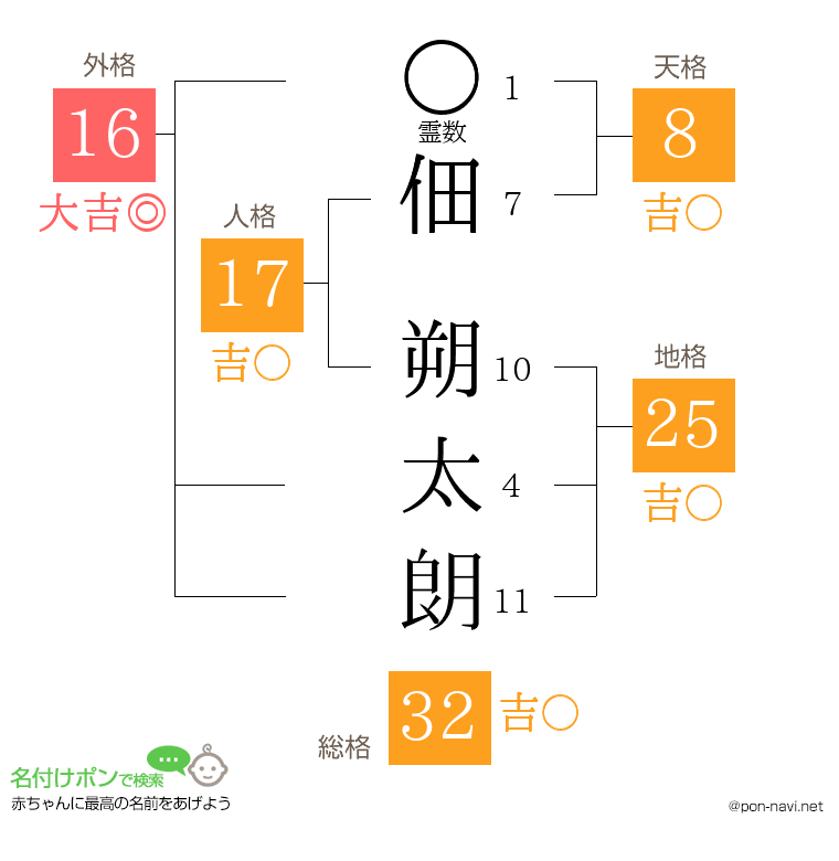 佃 朔太朗さんの姓名判断結果