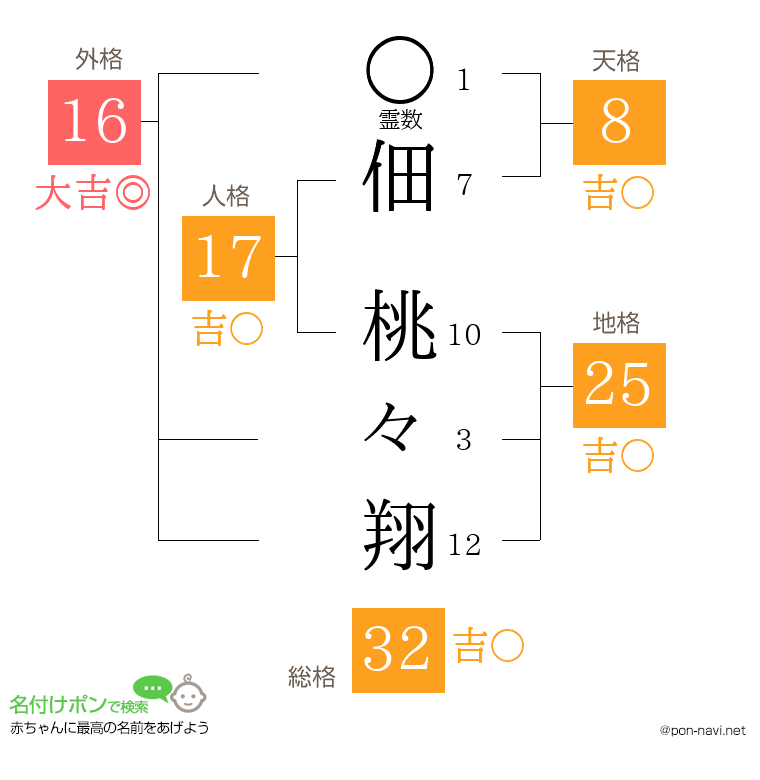佃 桃々翔さんの姓名判断結果