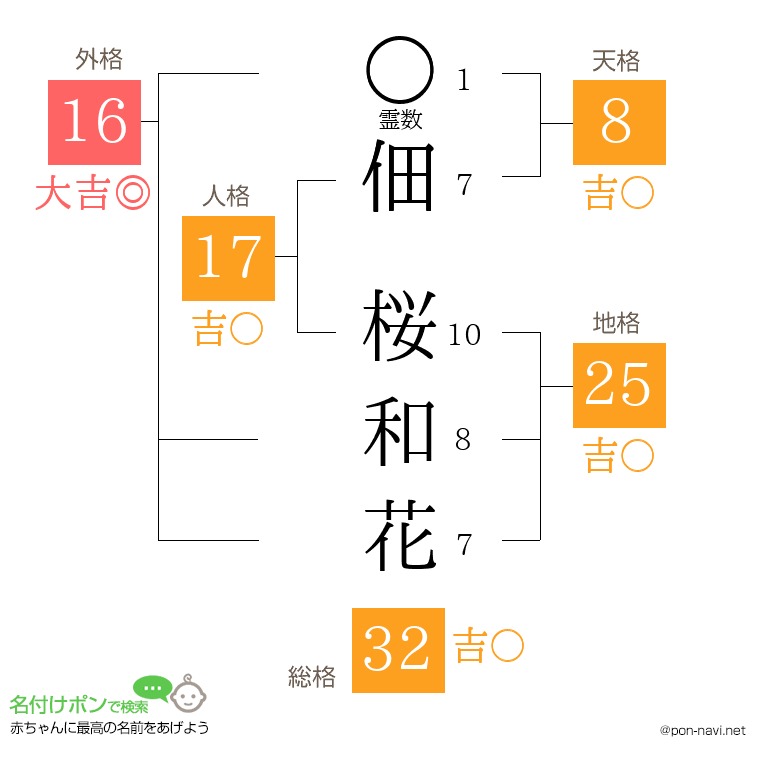 佃 桜和花さんの姓名判断結果