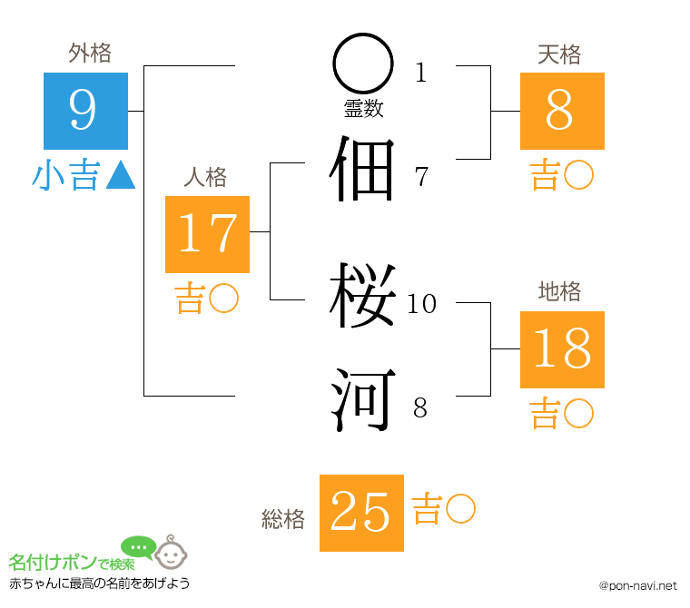 佃 桜河さんの姓名判断結果