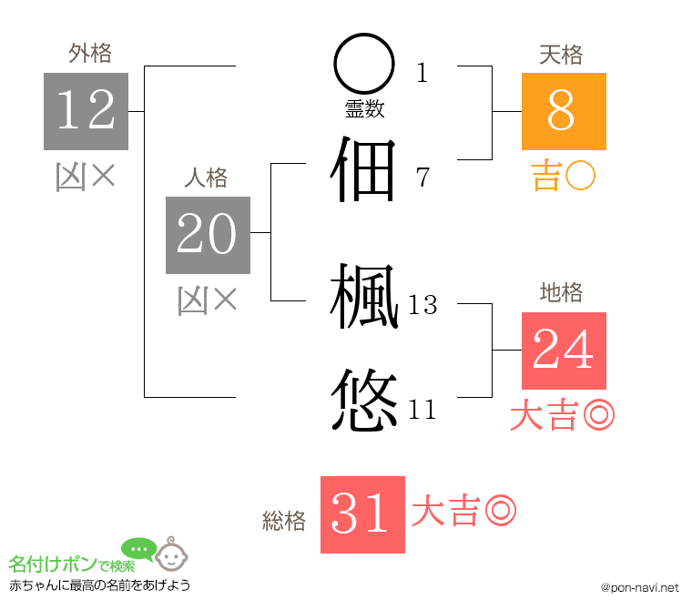 佃 楓悠さんの姓名判断結果