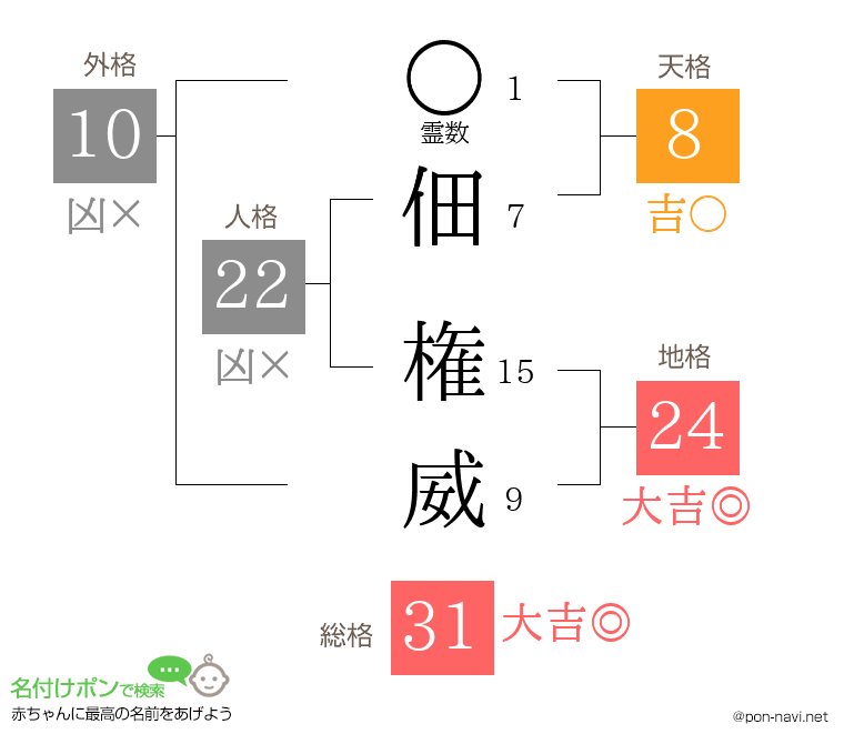 佃 権威さんの姓名判断結果