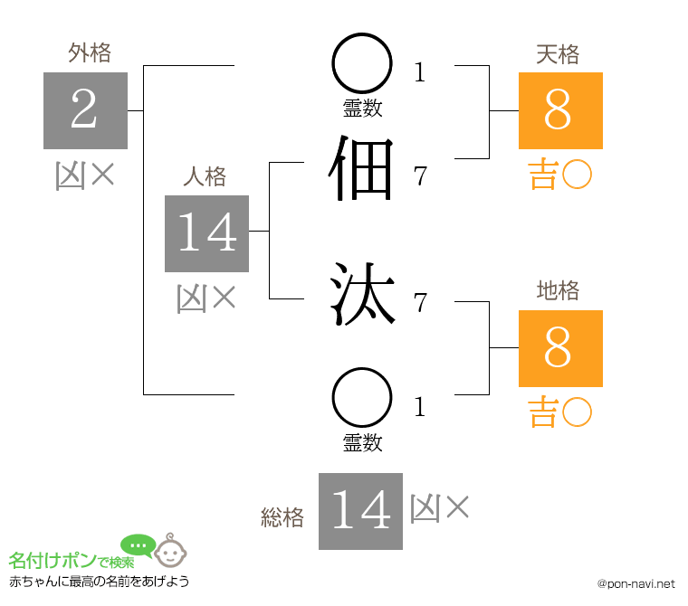 佃 汰さんの姓名判断結果