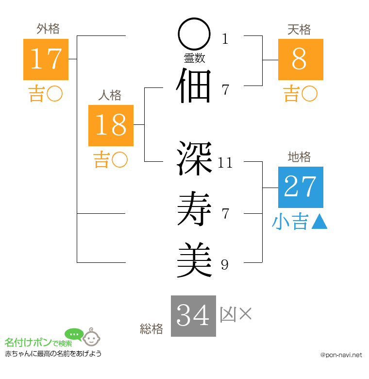 佃 深寿美さんの姓名判断結果
