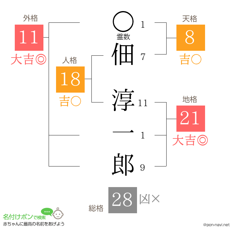 佃 淳一郎さんの姓名判断結果