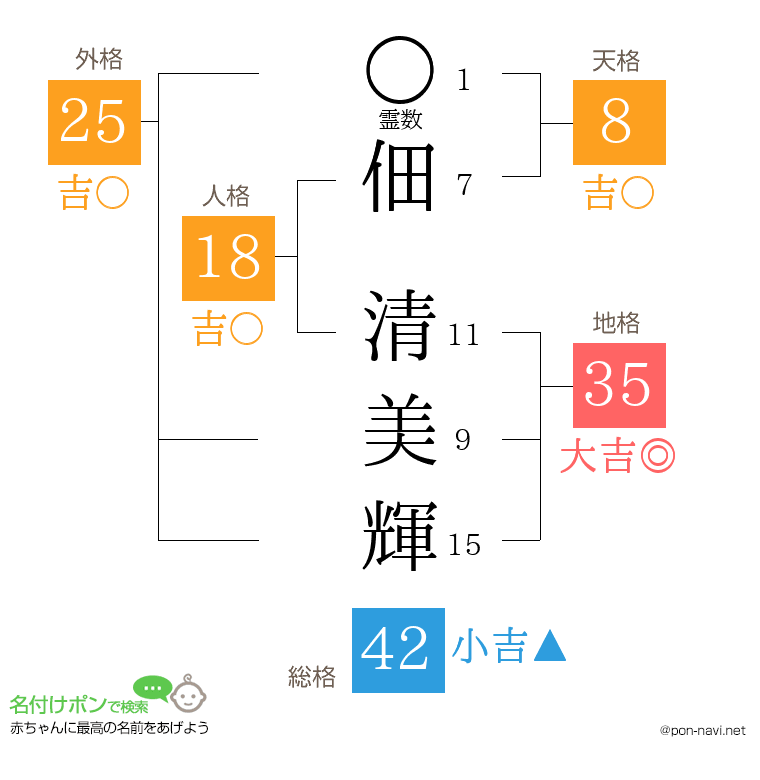佃 清美輝さんの姓名判断結果