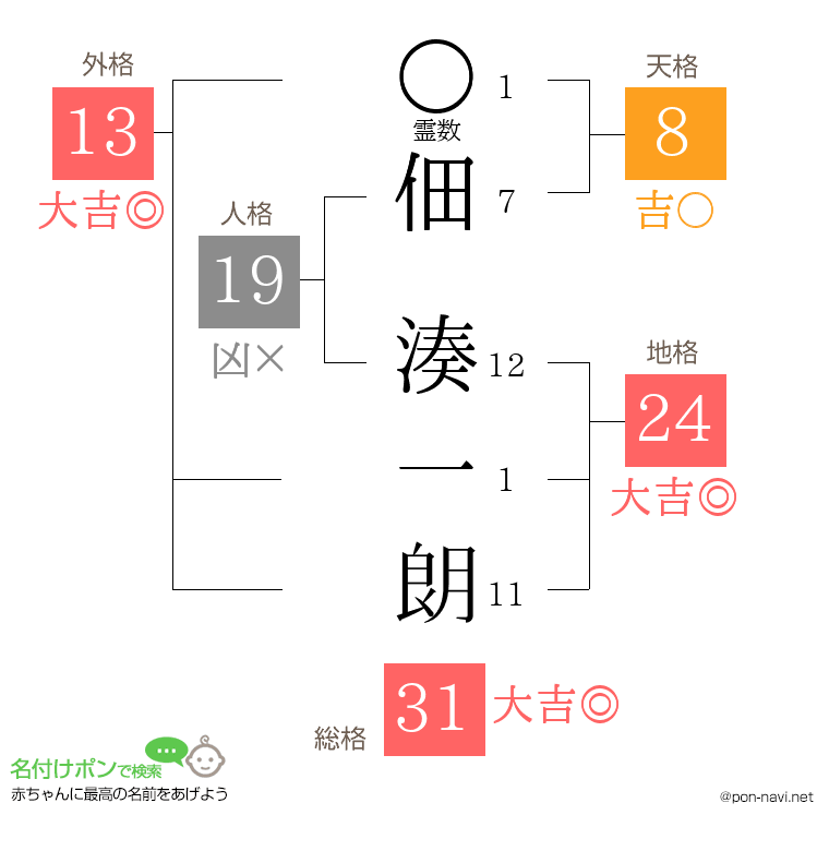 佃 湊一朗さんの姓名判断結果