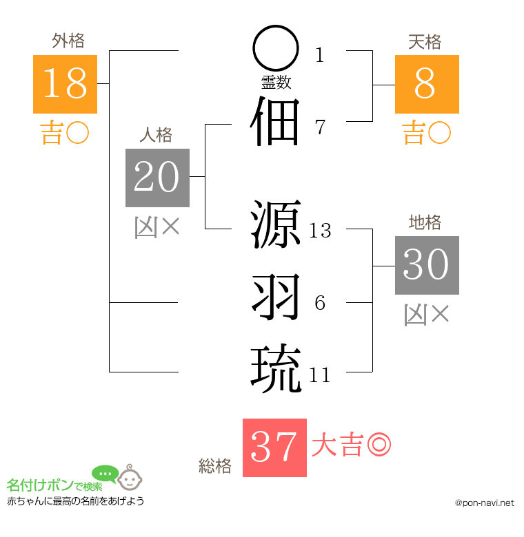 佃 源羽琉さんの姓名判断結果