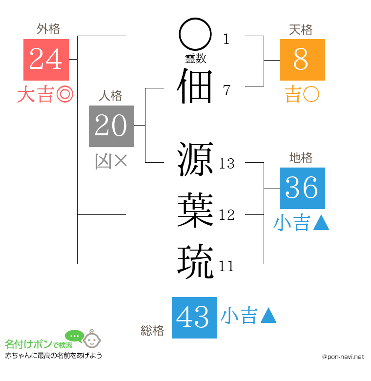 佃 源葉琉さんの姓名判断結果